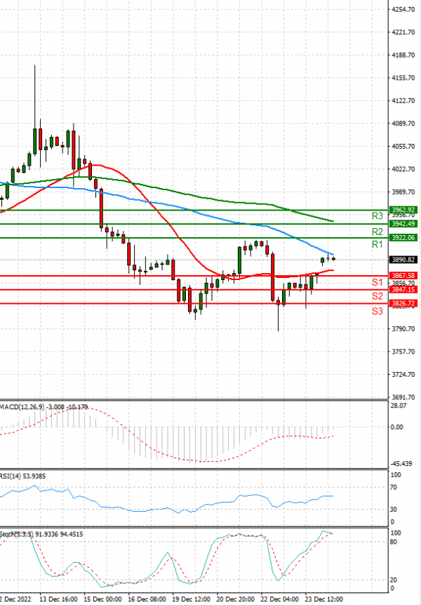 USA500 Analysis Technical analysis 27/12/2022