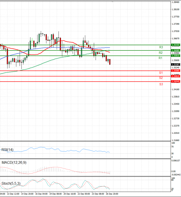 Dollar - Canadian Dollar Analysis Technical analysis 27/12/2022