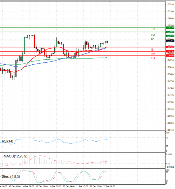 Pound - US Dollar Analysis Technical analysis 27/12/2023