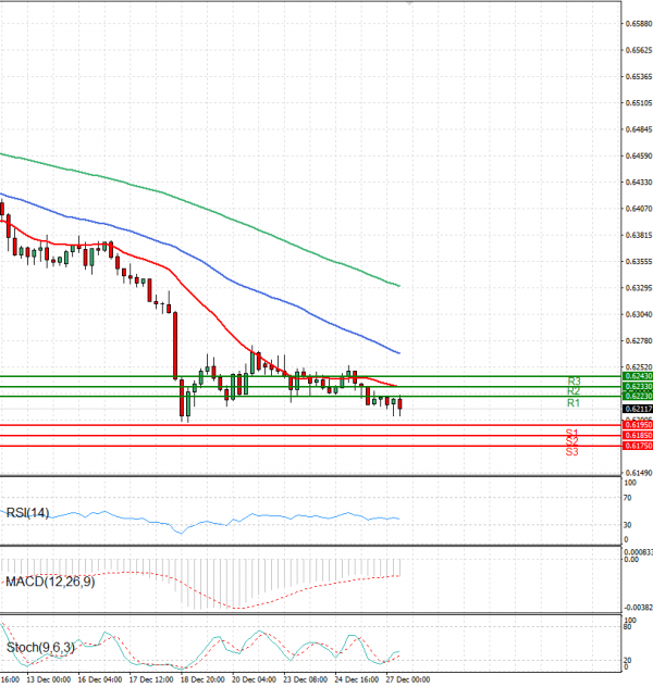 Australian Dollar - Dollar Analysis Technical analysis 27/12/2024