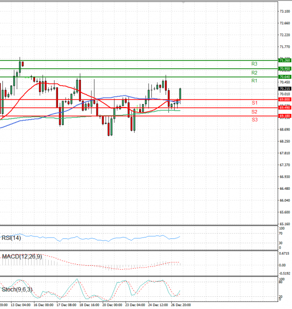 Crude Oil Analysis Technical analysis 27/12/2024