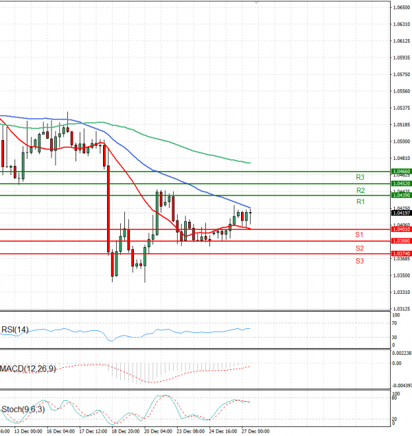 Euro - Dollar Analysis Technical analysis 27/12/2024
