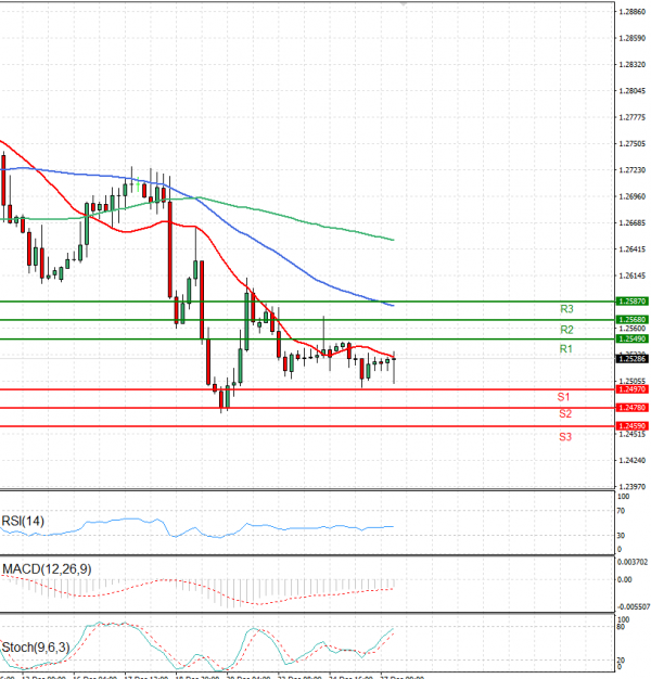 Pound - US Dollar Analysis Technical analysis 27/12/2024