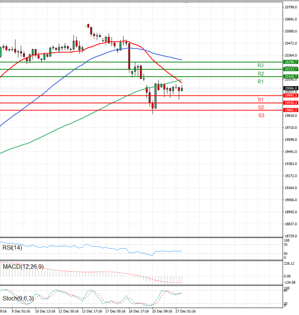 Ger 40 Index Analysis Technical analysis 27/12/2024