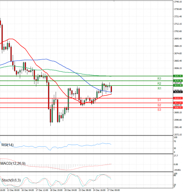 Gold - Usd Dollar Analysis Technical analysis 27/12/2024