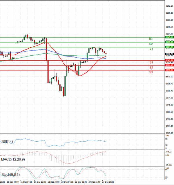 USA500 Analysis Technical analysis 27/12/2024