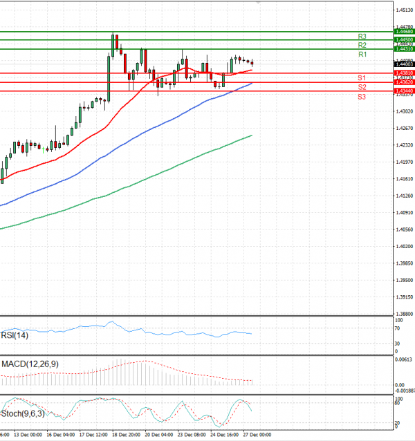 Dollar - Canadian Dollar Analysis Technical analysis 27/12/2024