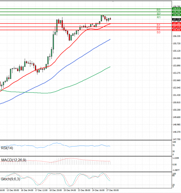 Dollar - Japanese Yen Analysis Analysis Technical analysis 27/12/2024