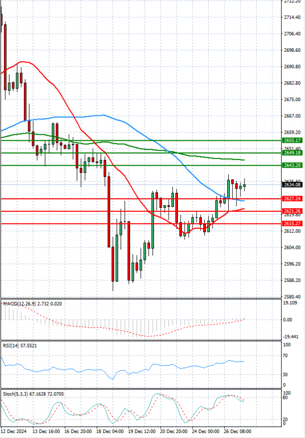 Gold - Usd Dollar Analysis Technical analysis 27/12/2024