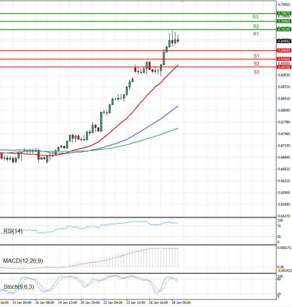 Australian Dollar - Dollar Analysis Technical analysis 28/01/2026