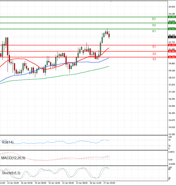 Crude Oil Analysis Technical analysis 28/01/2026