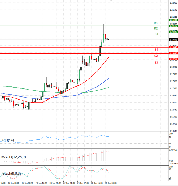 Euro - Dollar Analysis Technical analysis 28/01/2026