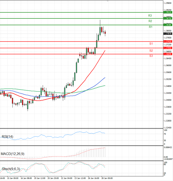 Pound - US Dollar Analysis Technical analysis 28/01/2026
