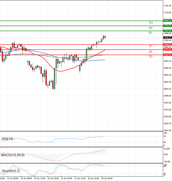 USA500 Analysis Technical analysis 28/01/2026