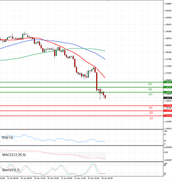 Dollar - Canadian Dollar Analysis Technical analysis 28/01/2026