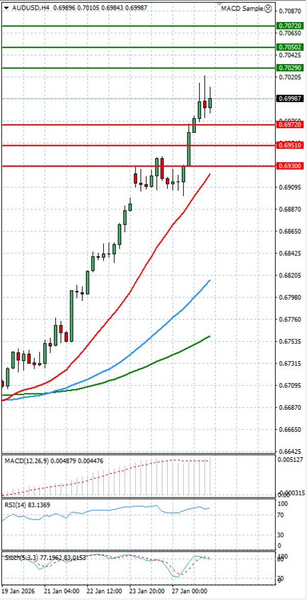 Australian Dollar - Dollar Analysis Technical analysis 28/01/2026