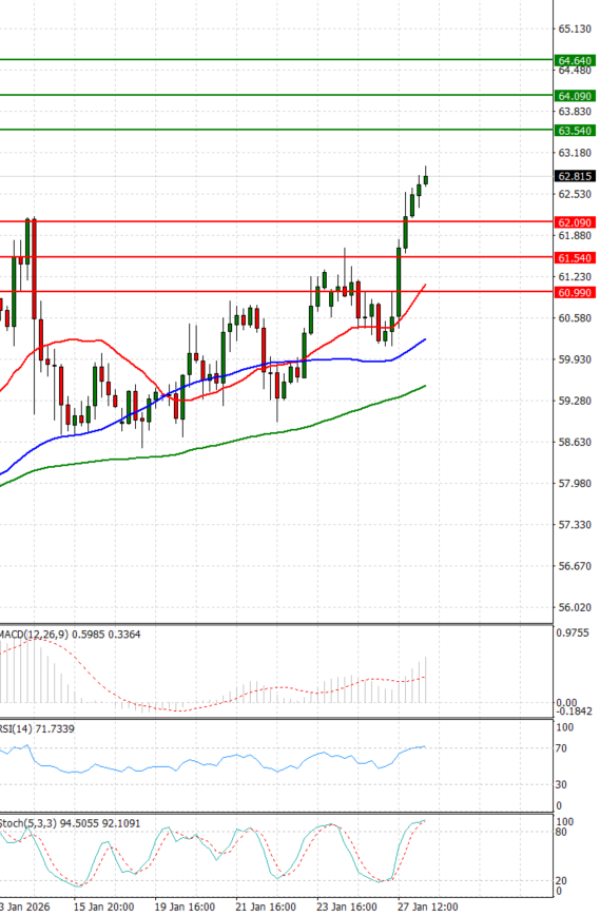 Crude Oil Analysis Technical analysis 28/01/2026