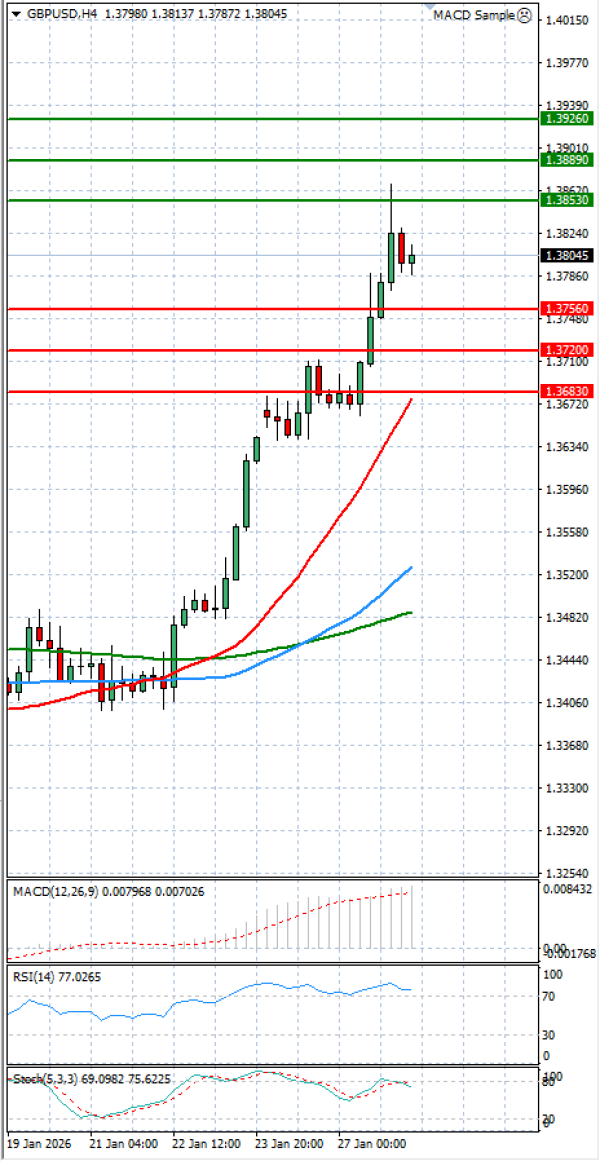 Pound - US Dollar Analysis Technical analysis 28/01/2026