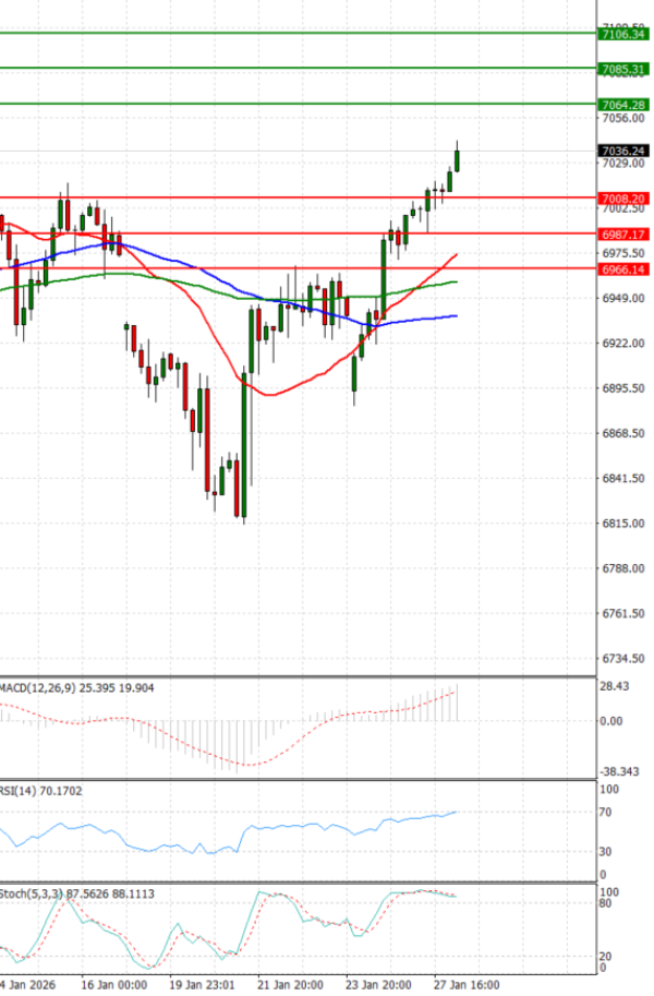 USA500 Analysis Technical analysis 28/01/2026