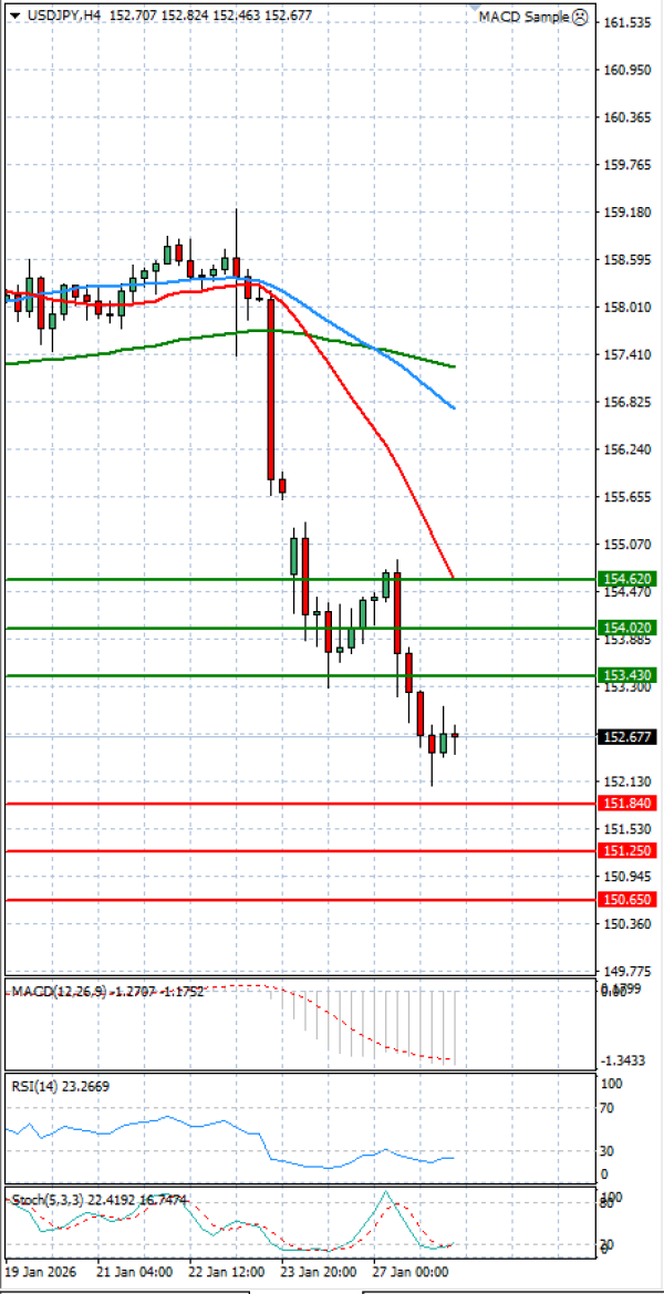 Dollar - Japanese Yen Analysis Analysis Technical analysis 28/01/2026