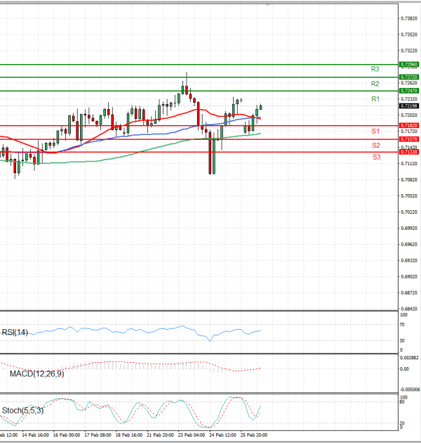 Australian Dollar - Dollar Analysis Technical analysis 28/02/2022