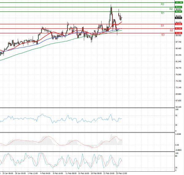 Crude Oil Analysis Technical analysis 28/02/2022