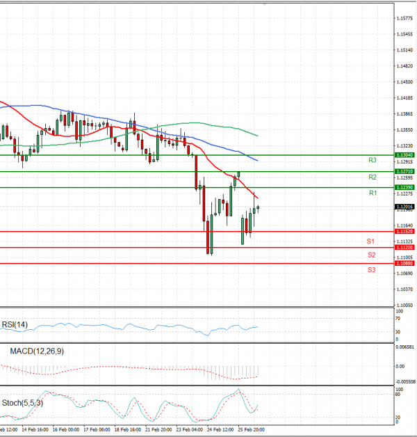 Euro - Dollar Analysis Technical analysis 28/02/2022