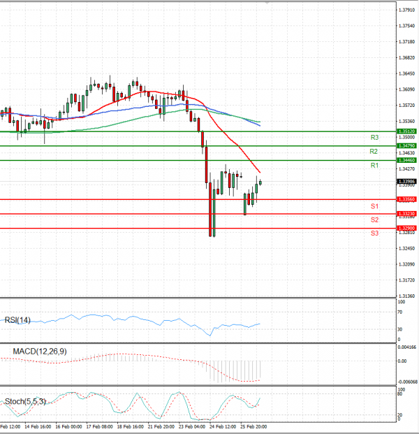 Pound - US Dollar Analysis Technical analysis 28/02/2022