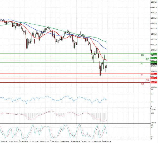 Ger 40 Index Analysis Technical analysis 28/02/2022