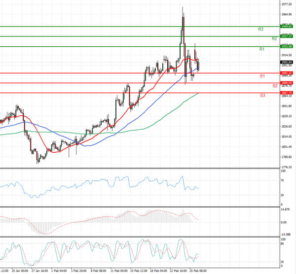 Gold - Usd Dollar Analysis Technical analysis 28/02/2022