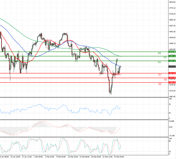 USA500 Analysis Technical analysis 28/02/2022