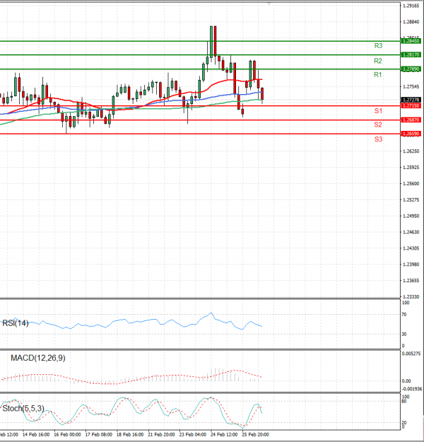 Dollar - Canadian Dollar Analysis Technical analysis 28/02/2022