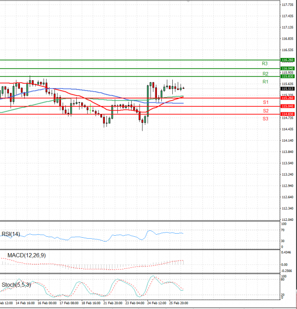 Dollar - Japanese Yen Analysis Analysis Technical analysis 28/02/2022