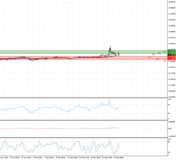Dollar - Turkish Lira Analysis Technical analysis 28/02/2022