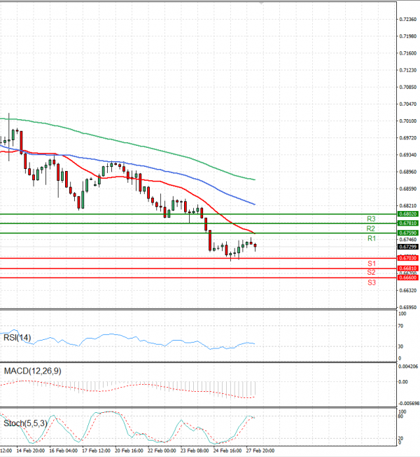 Australian Dollar - Dollar Analysis Technical analysis 28/02/2023