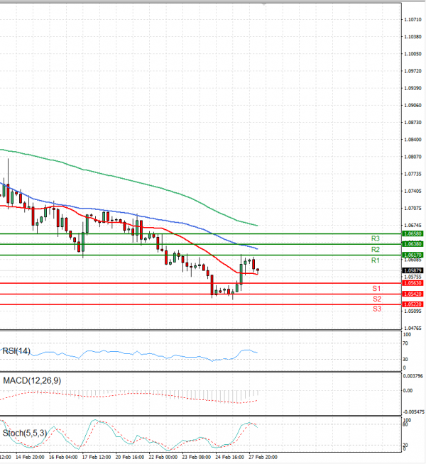 Euro - Dollar Analysis Technical analysis 28/02/2023
