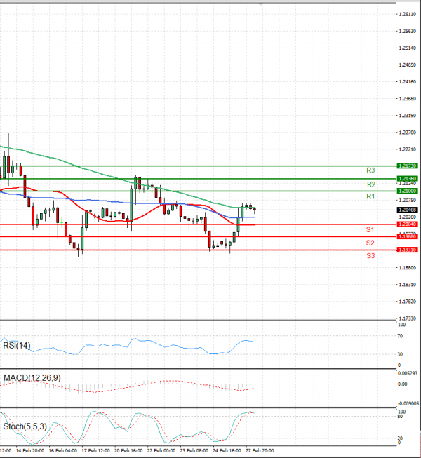 Pound - US Dollar Analysis Technical analysis 28/02/2023