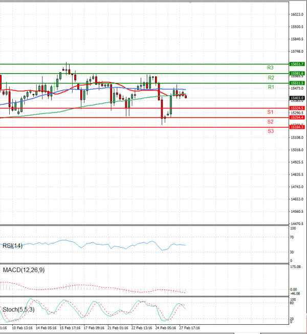 Ger 40 Index Analysis Technical analysis 28/02/2023