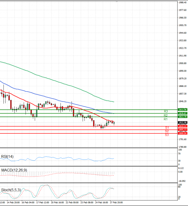 Gold - Usd Dollar Analysis Technical analysis 28/02/2023