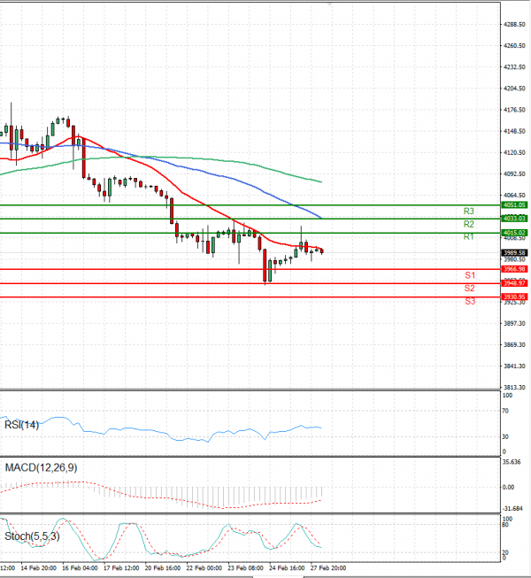 USA500 Analysis Technical analysis 28/02/2023