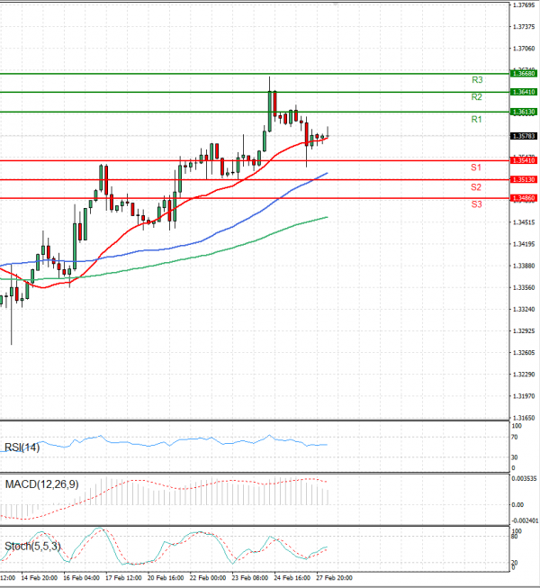Dollar - Canadian Dollar Analysis Technical analysis 28/02/2023