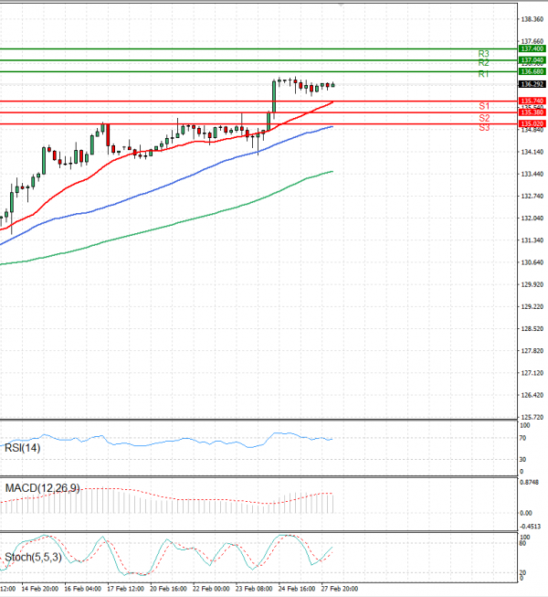 Dollar - Japanese Yen Analysis Analysis Technical analysis 28/02/2023