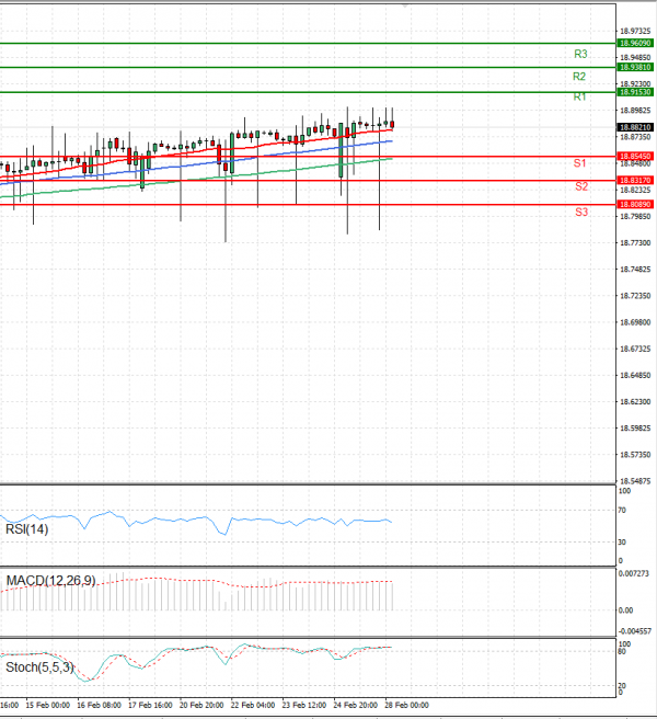 Dollar - Turkish Lira Analysis Technical analysis 28/02/2023