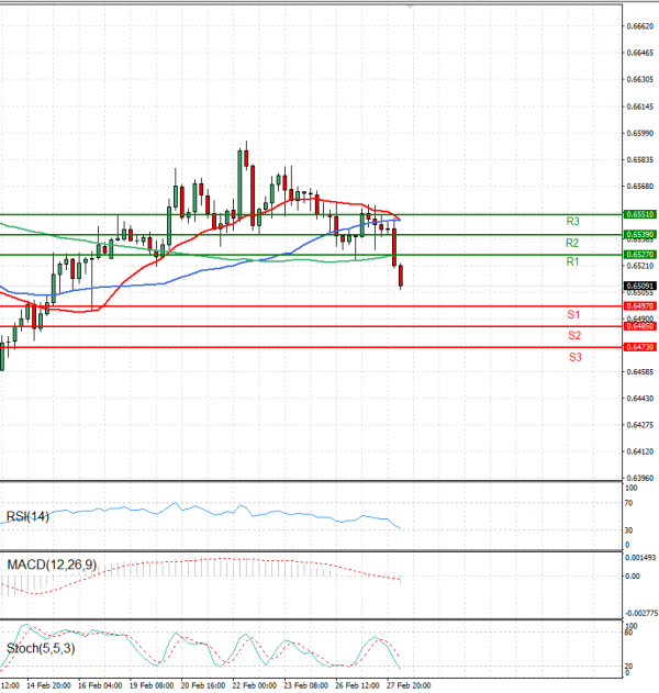 Australian Dollar - Dollar Analysis Technical analysis 28/02/2024
