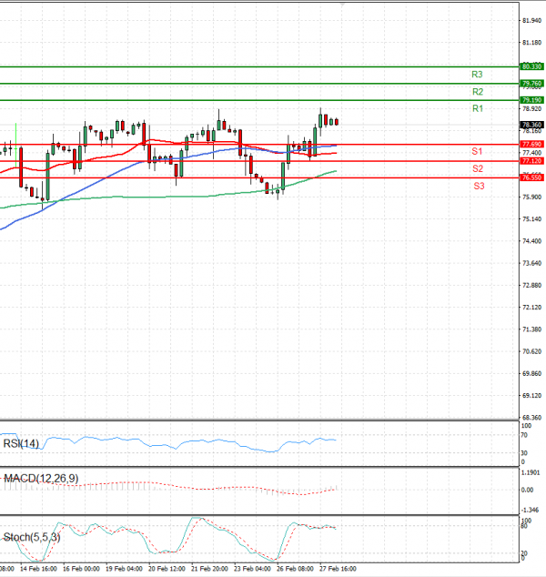 Crude Oil Analysis Technical analysis 28/02/2024