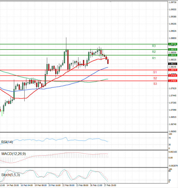 Euro - Dollar Analysis Technical analysis 28/02/2024