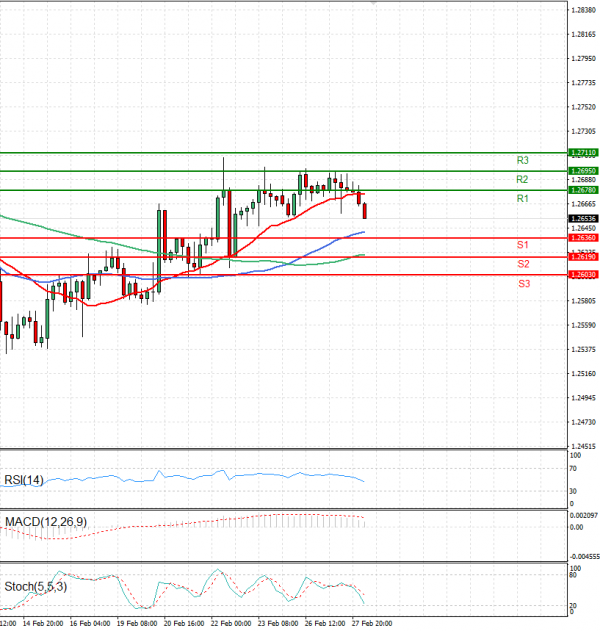 Pound - US Dollar Analysis Technical analysis 28/02/2024