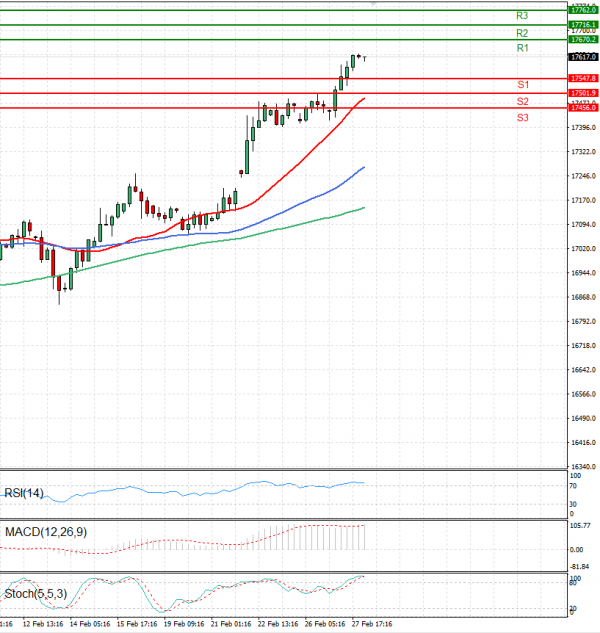 Ger 40 Index Analysis Technical analysis 28/02/2024