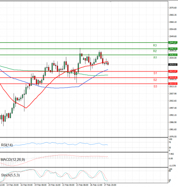 Gold - Usd Dollar Analysis Technical analysis 28/02/2024