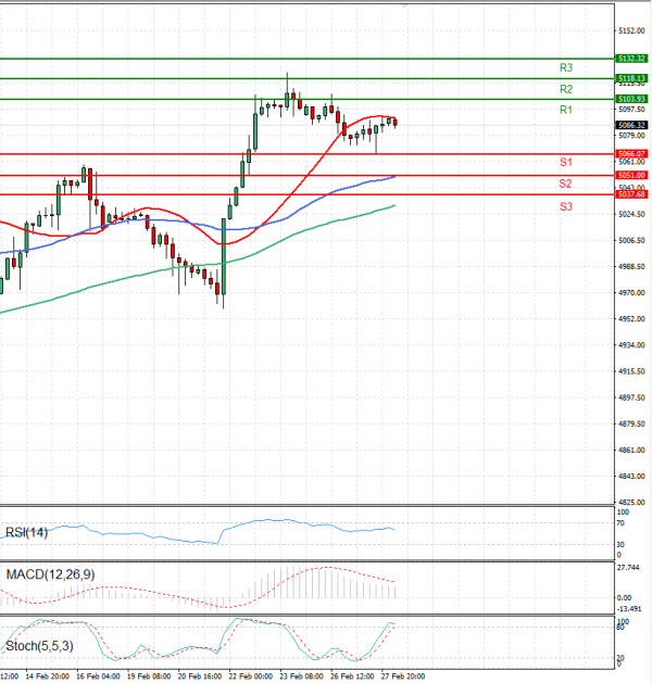 USA500 Analysis Technical analysis 28/02/2024